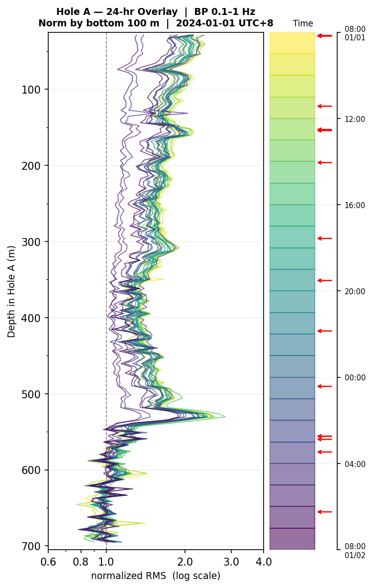 Depth RMS overlay (Hole A)