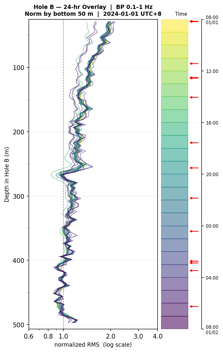 Depth RMS overlay (Hole B)