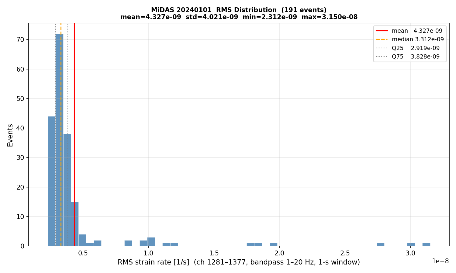 RMS histogram (all events)