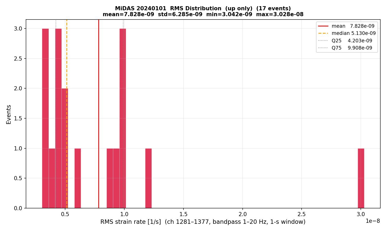 RMS histogram (up events only)