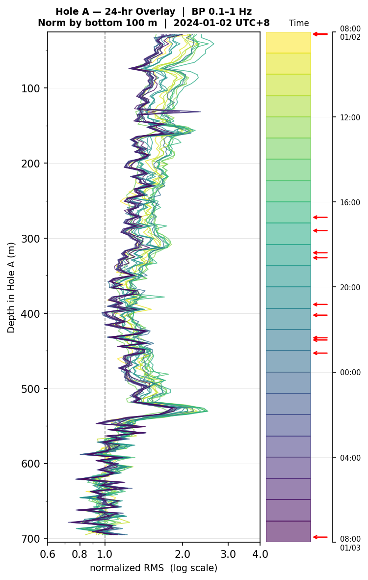 Depth RMS overlay (Hole A)