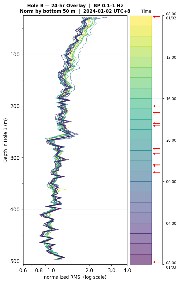 Depth RMS overlay (Hole B)