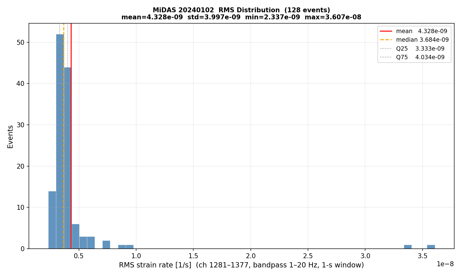 RMS histogram (all events)