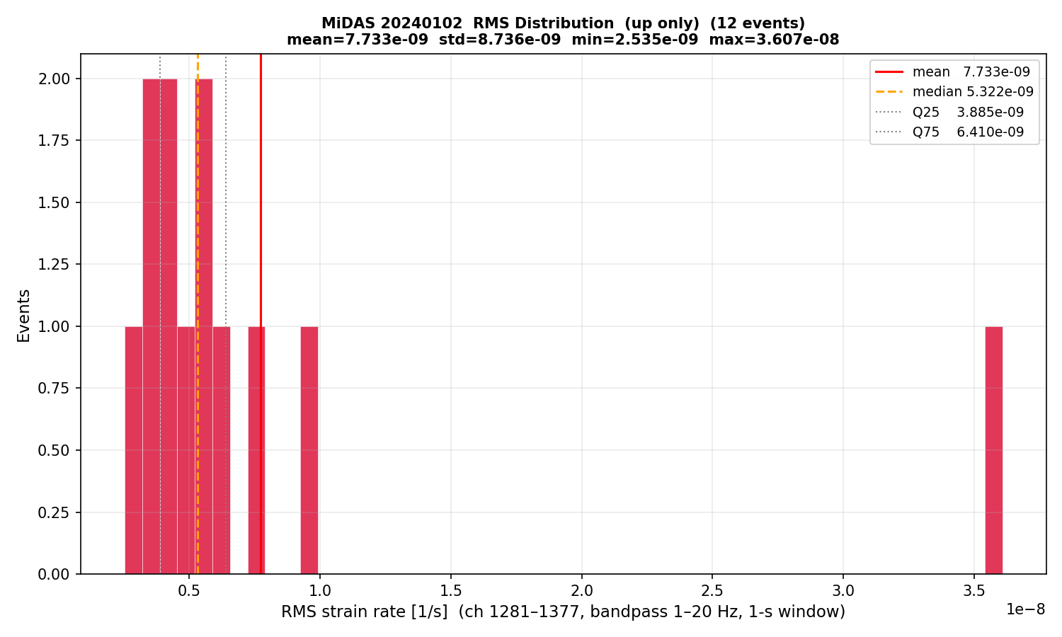 RMS histogram (up events only)