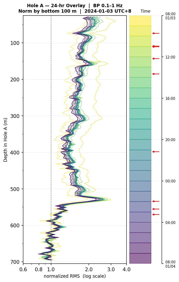 Depth RMS overlay (Hole A)