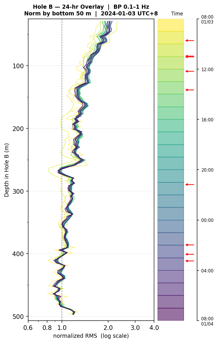 Depth RMS overlay (Hole B)