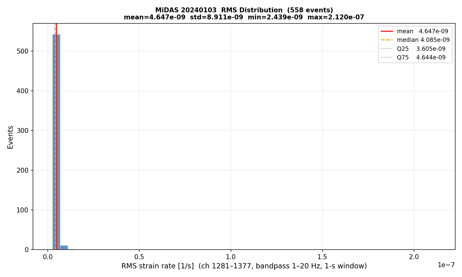 RMS histogram (all events)