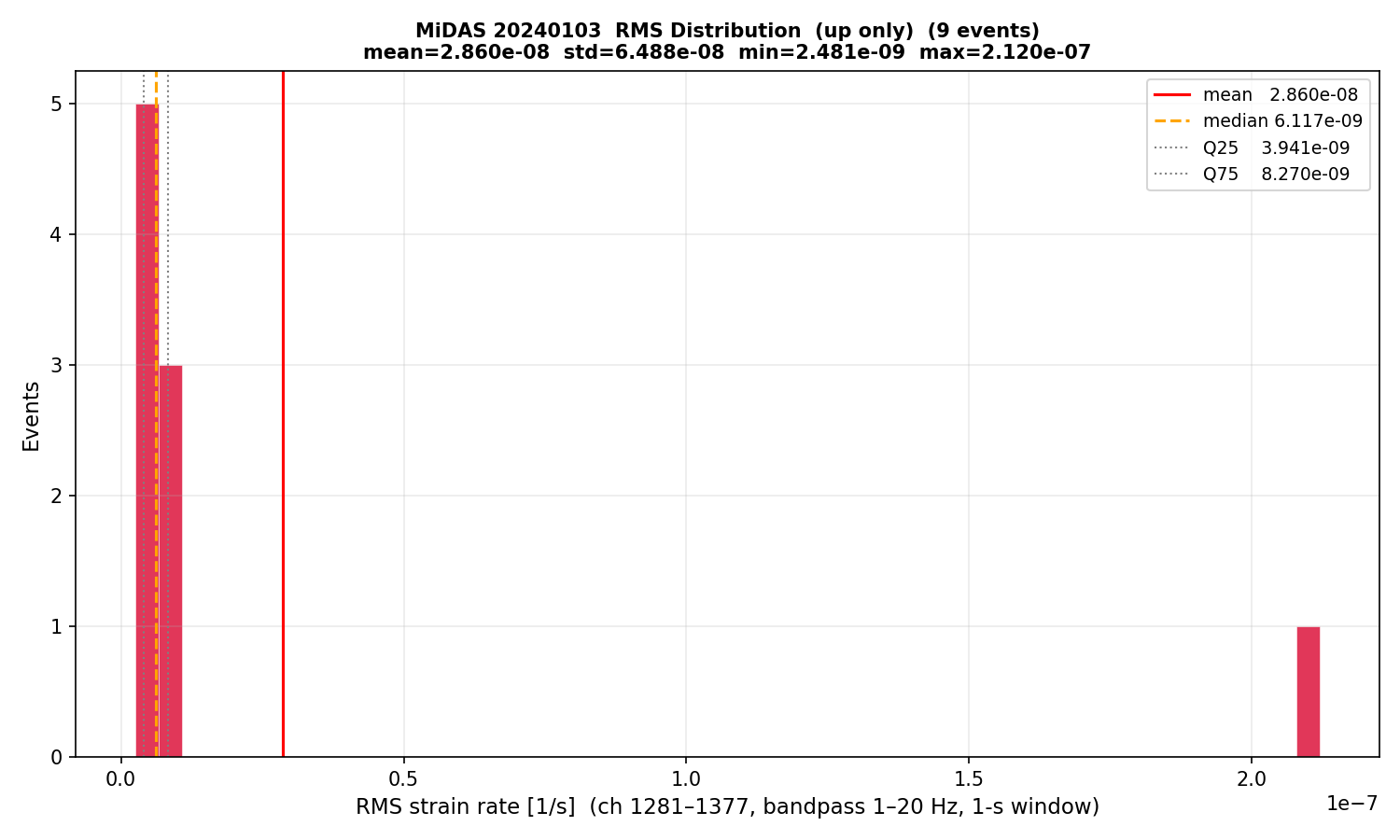 RMS histogram (up events only)