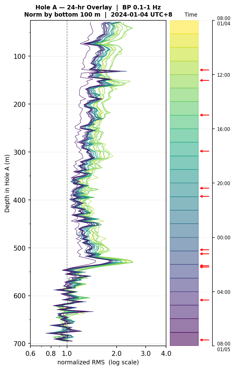 Depth RMS overlay (Hole A)