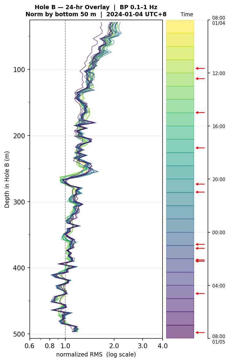 Depth RMS overlay (Hole B)