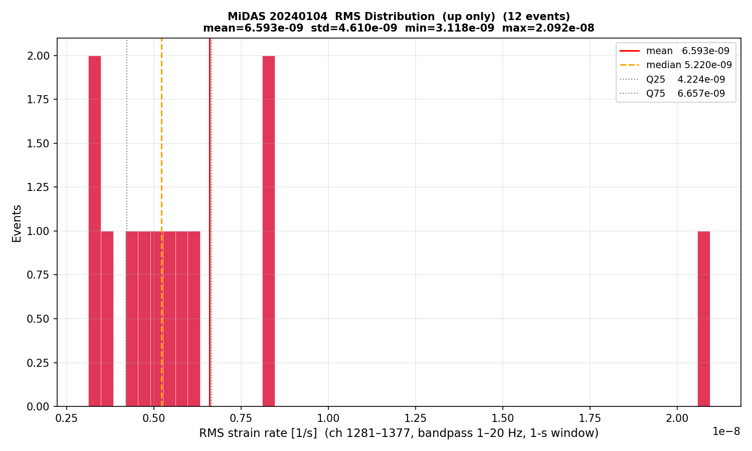 RMS histogram (up events only)
