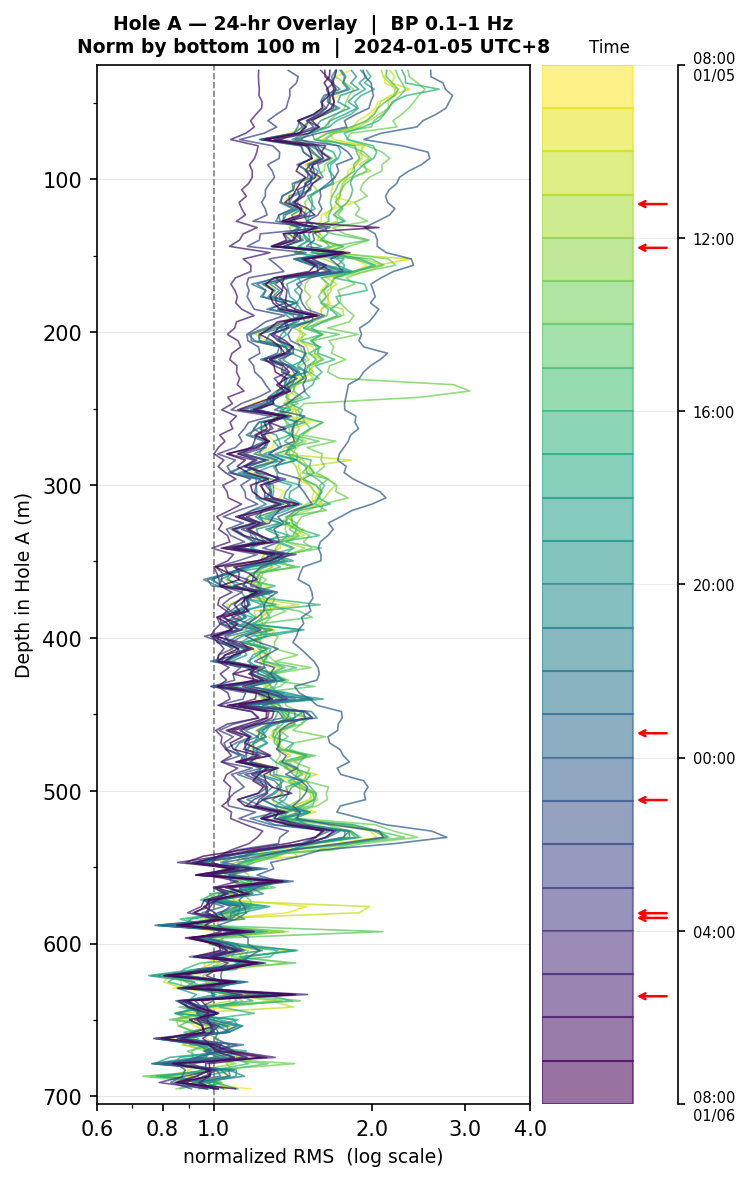 Depth RMS overlay (Hole A)