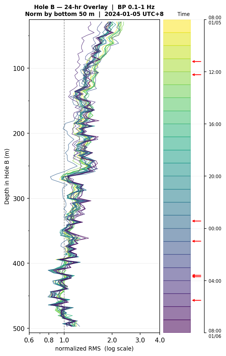 Depth RMS overlay (Hole B)
