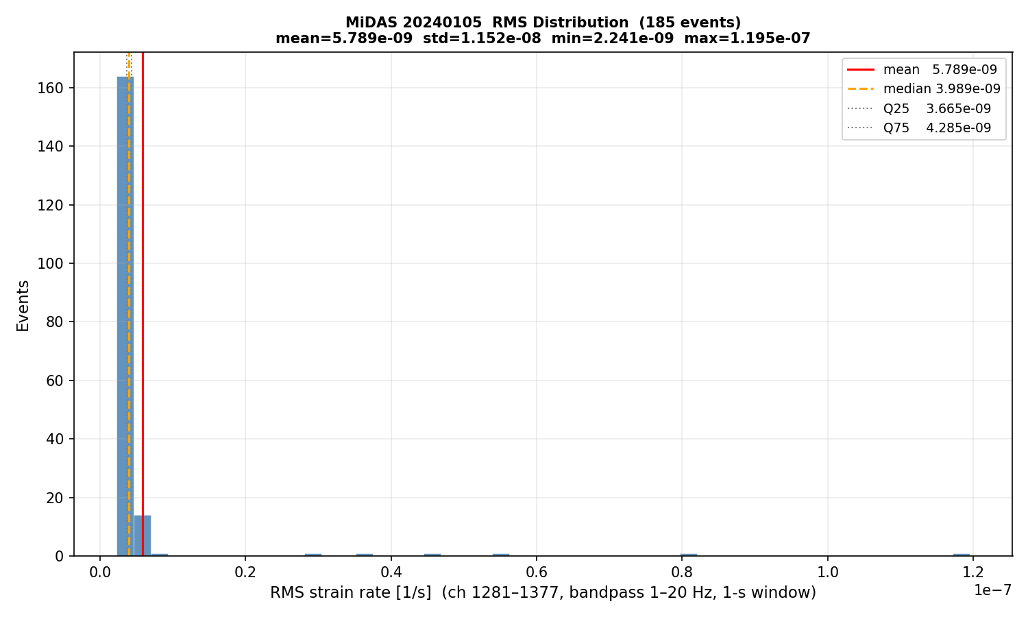 RMS histogram (all events)
