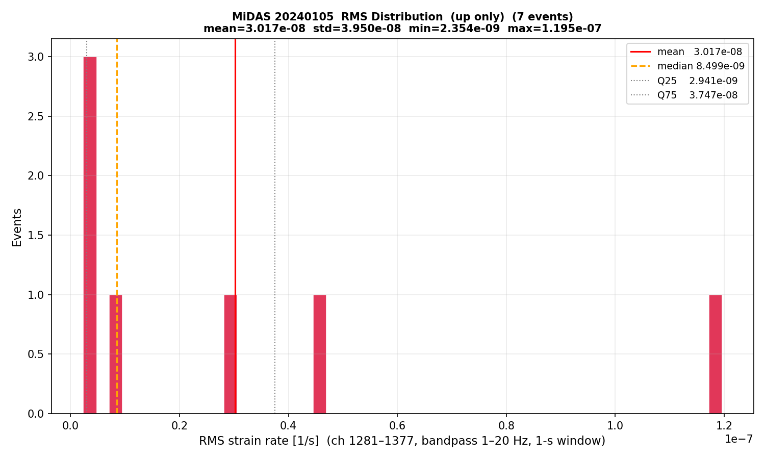 RMS histogram (up events only)