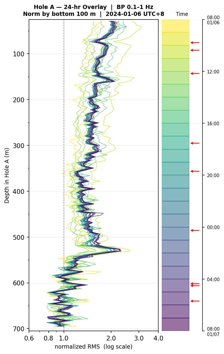 Depth RMS overlay (Hole A)