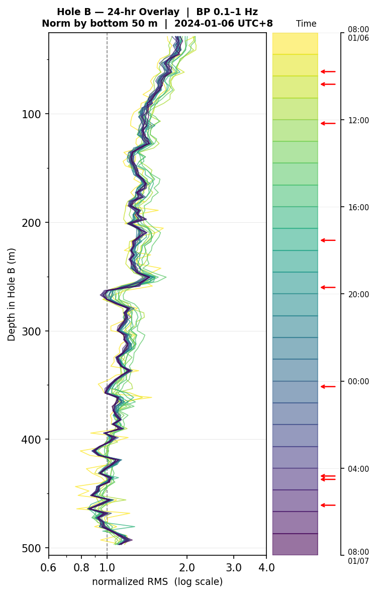 Depth RMS overlay (Hole B)