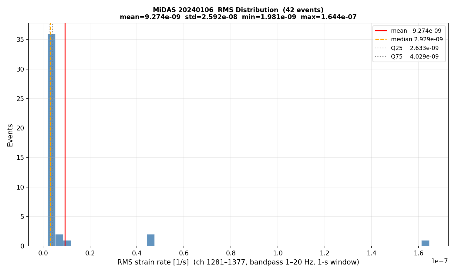 RMS histogram (all events)
