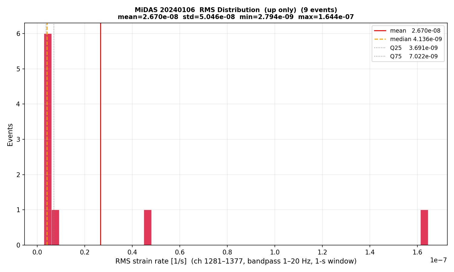 RMS histogram (up events only)