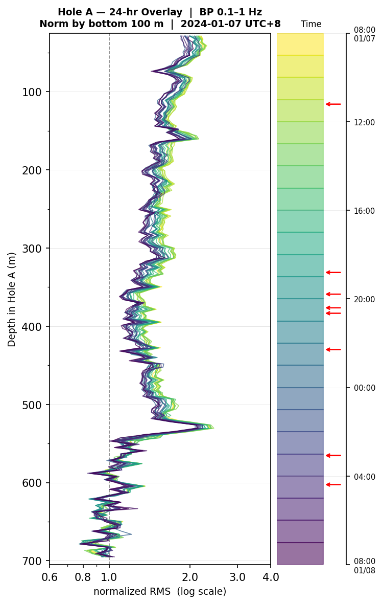 Depth RMS overlay (Hole A)