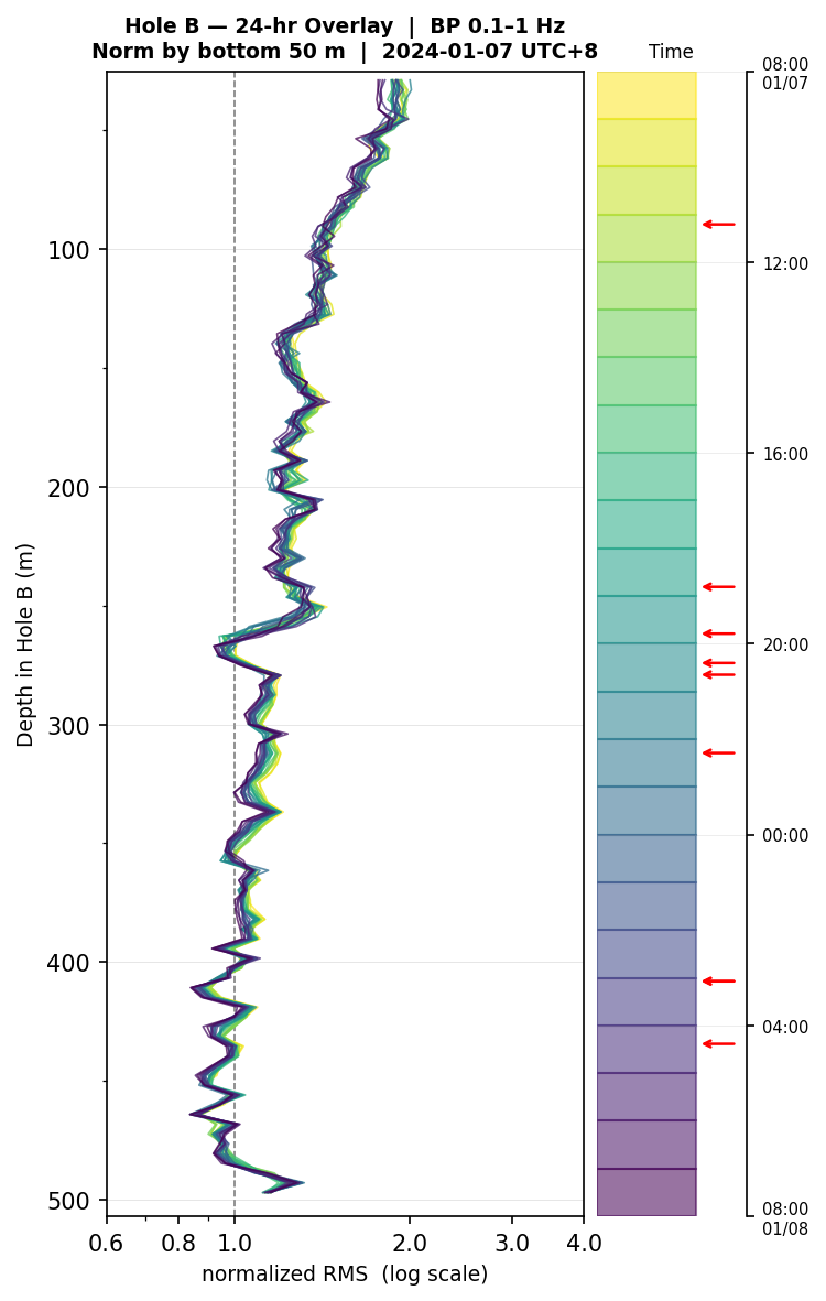 Depth RMS overlay (Hole B)