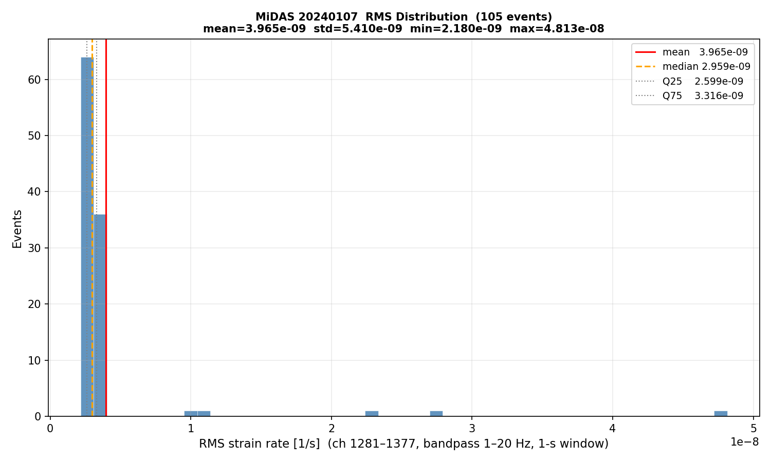 RMS histogram (all events)