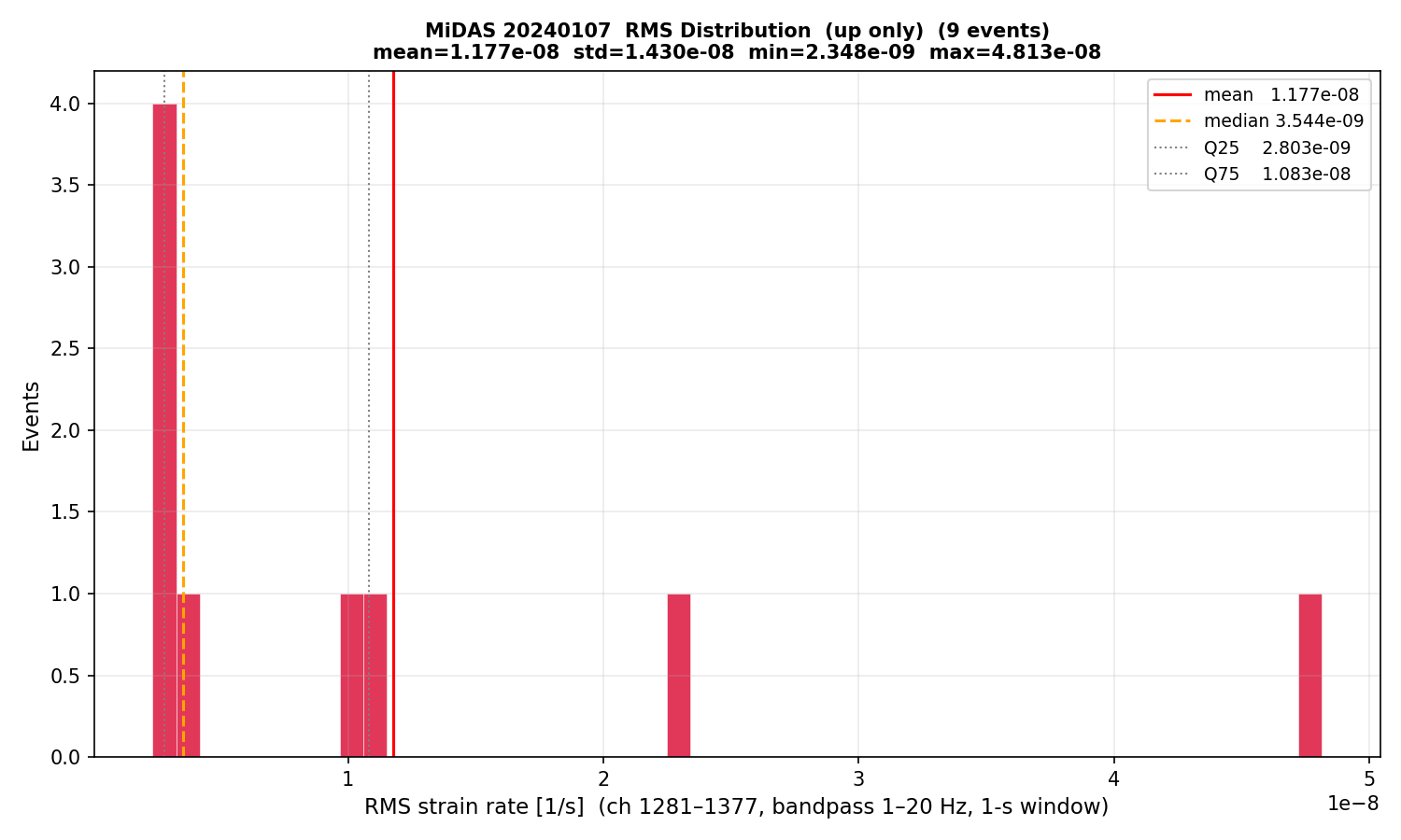 RMS histogram (up events only)