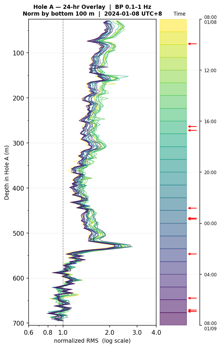 Depth RMS overlay (Hole A)