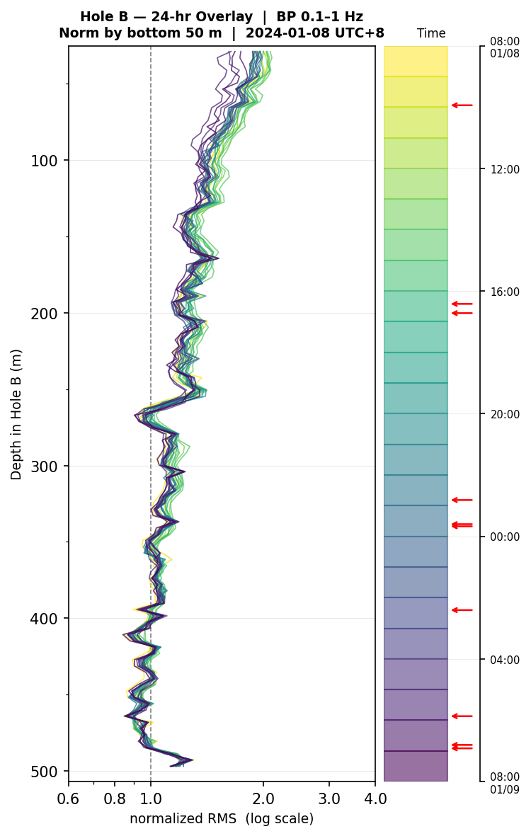 Depth RMS overlay (Hole B)