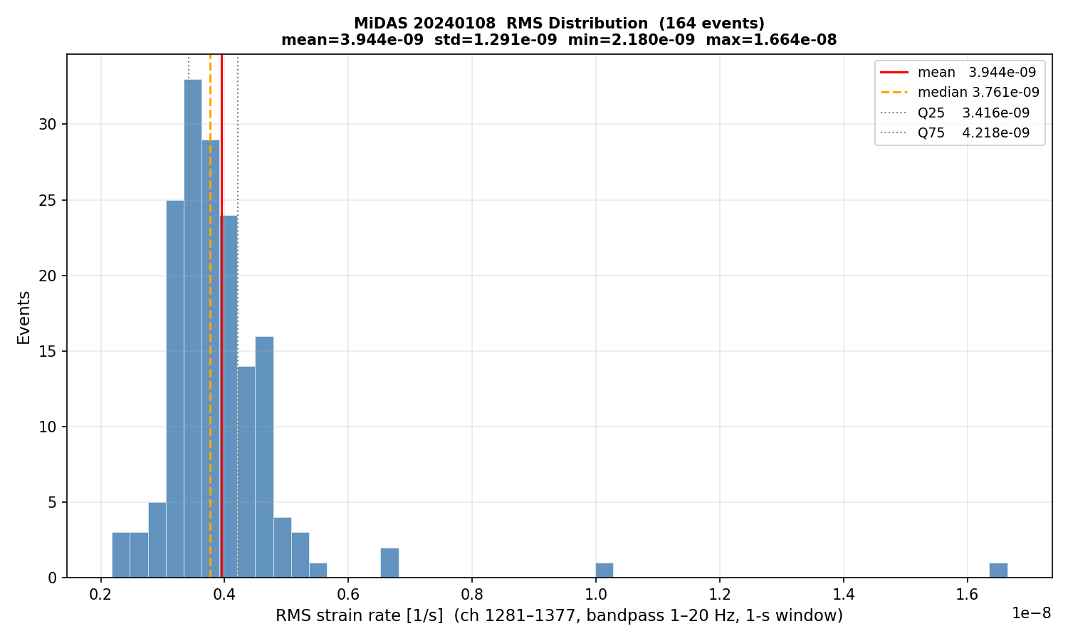 RMS histogram (all events)