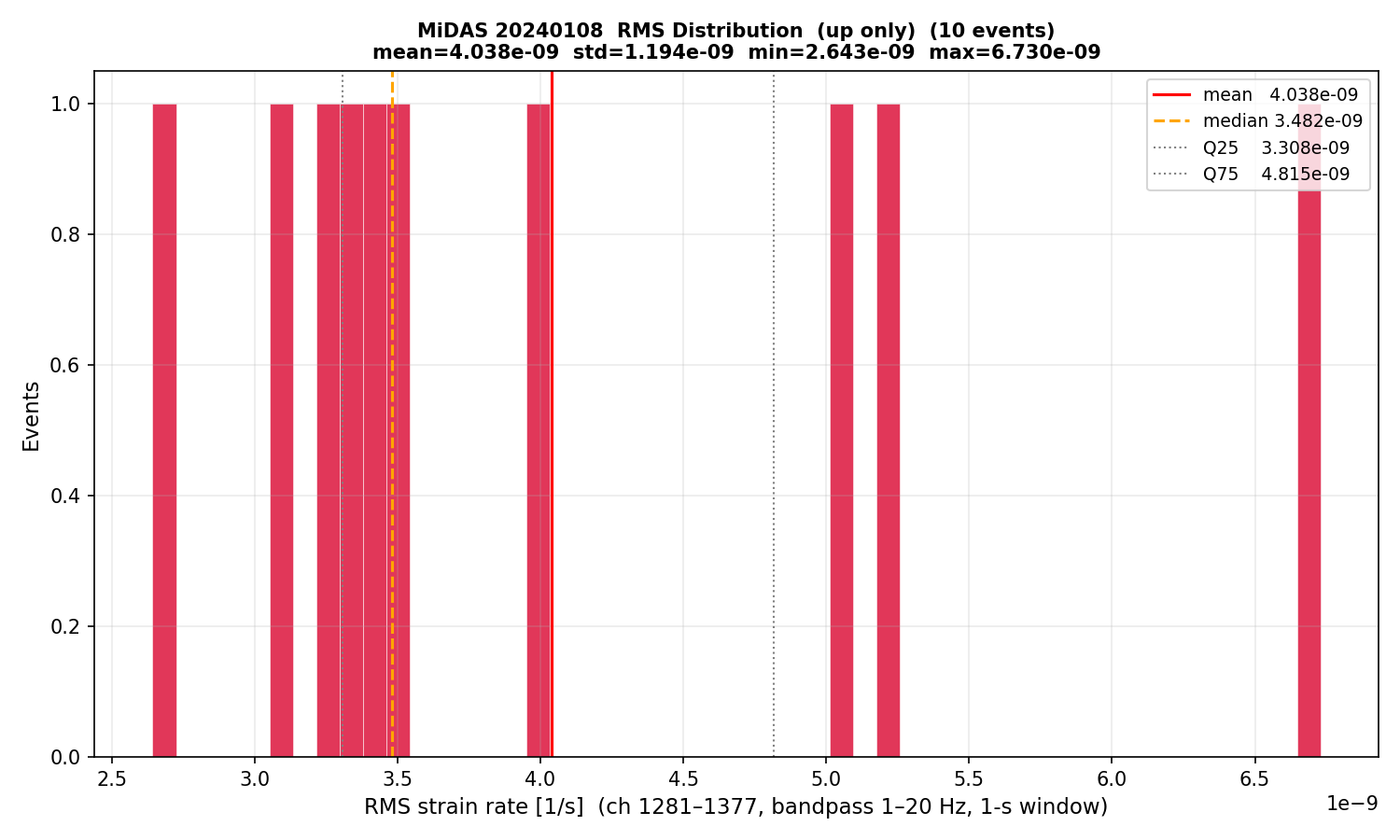 RMS histogram (up events only)