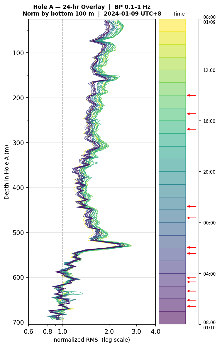 Depth RMS overlay (Hole A)