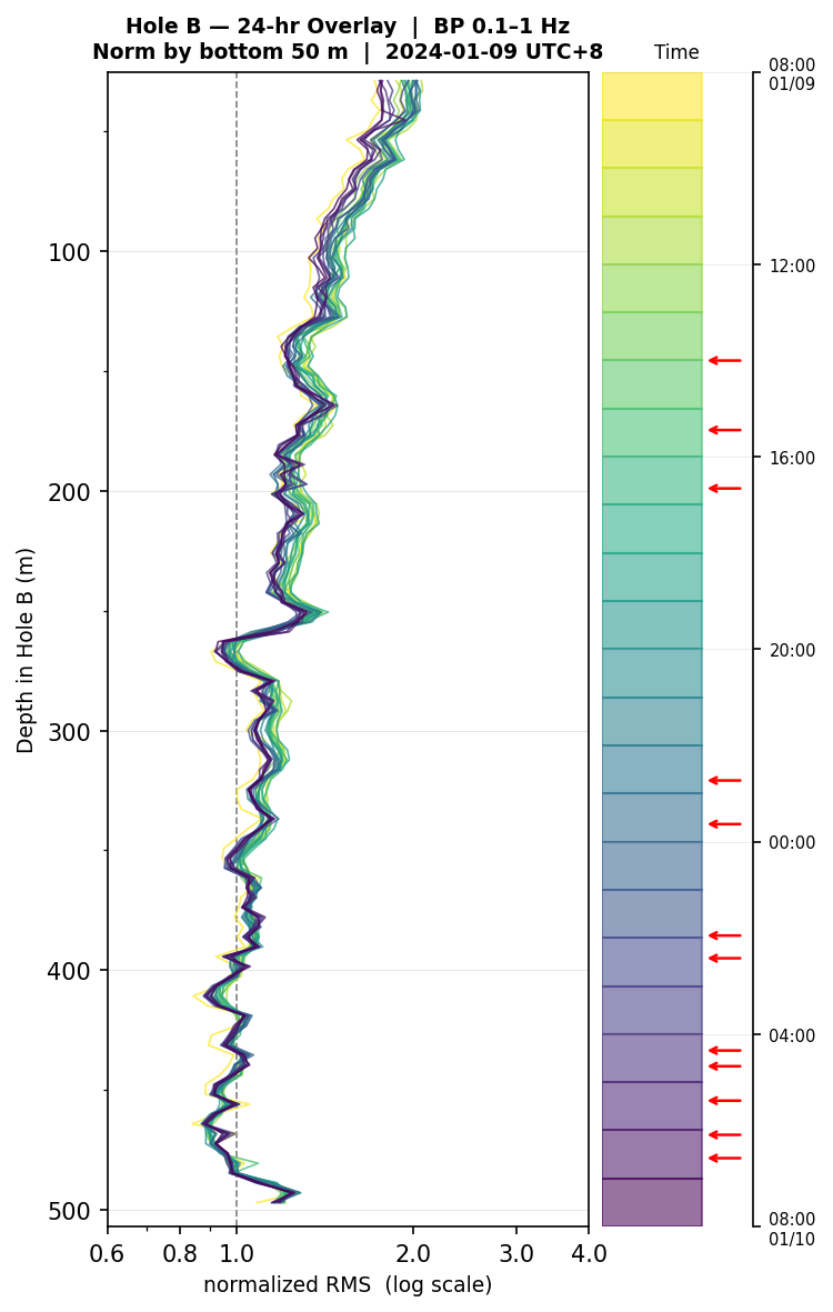 Depth RMS overlay (Hole B)