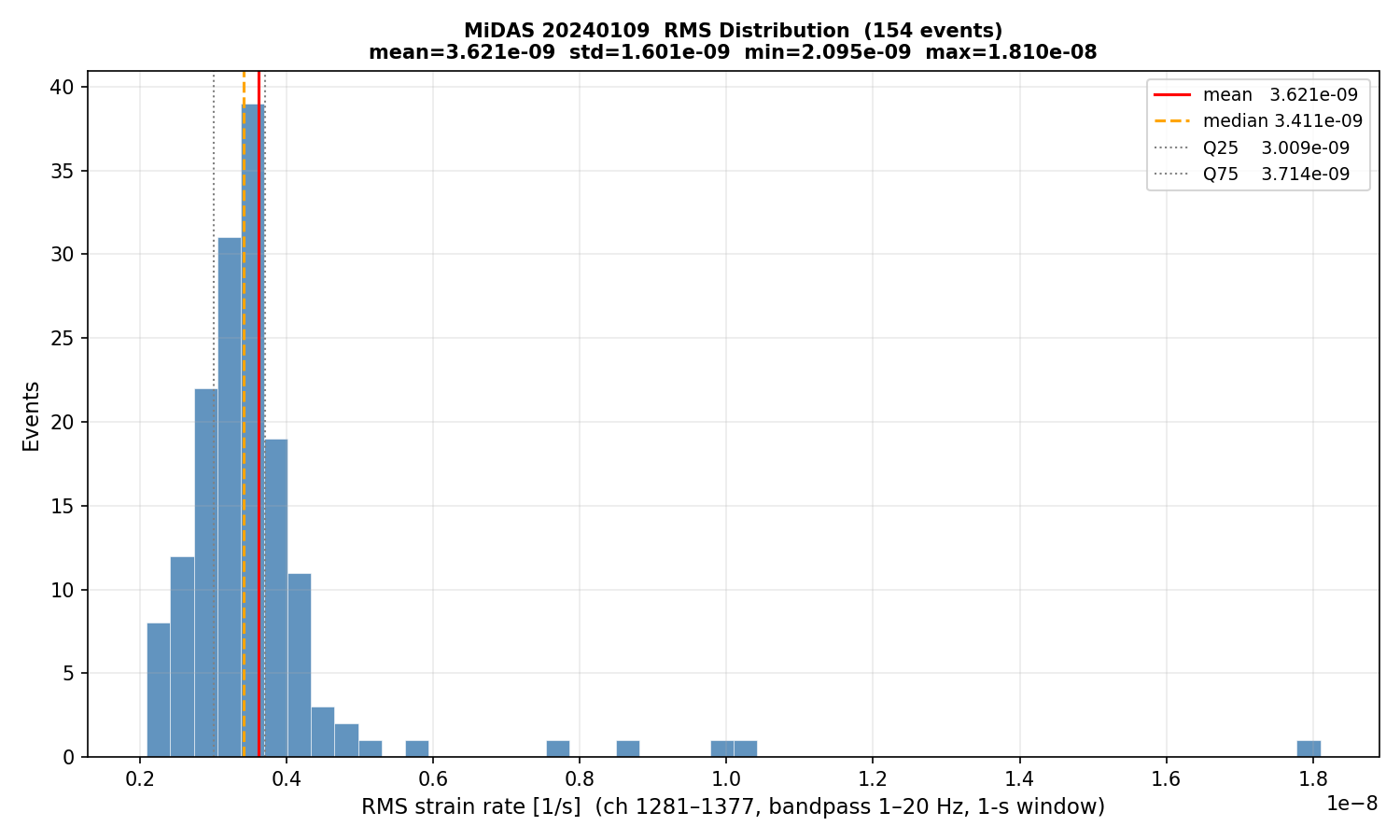 RMS histogram (all events)
