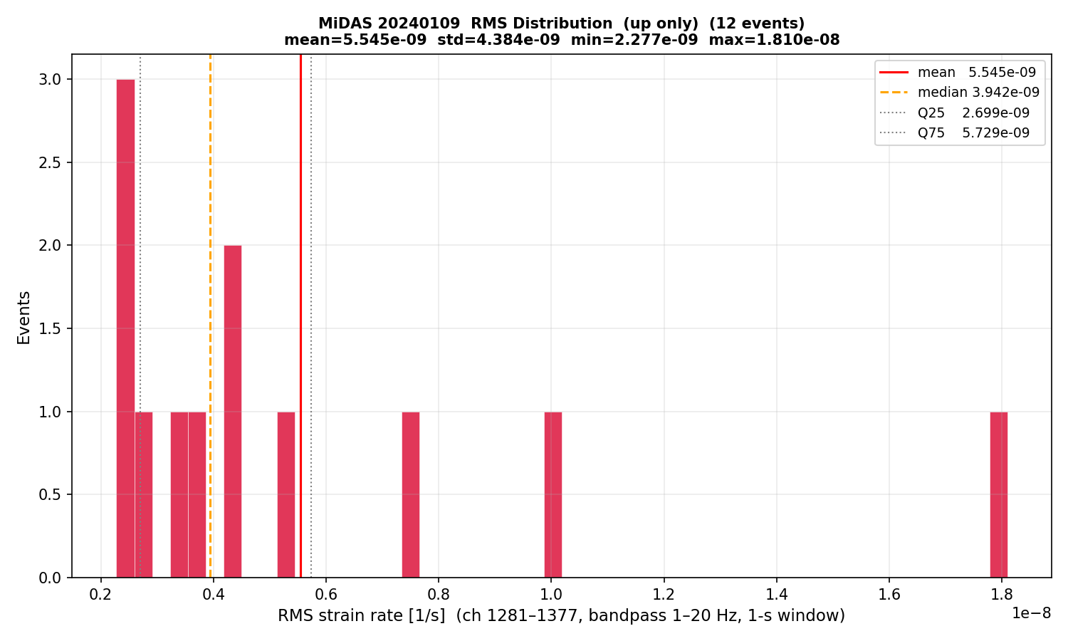 RMS histogram (up events only)