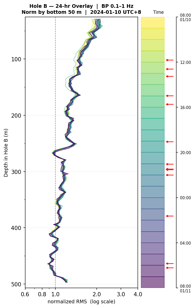 Depth RMS overlay (Hole B)