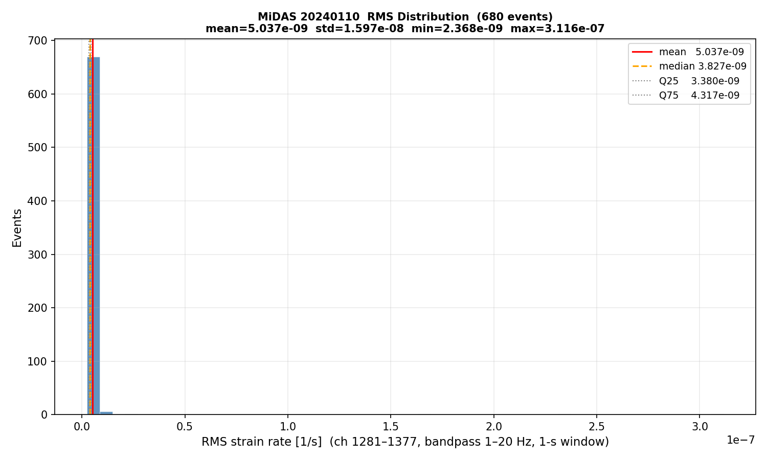 RMS histogram (all events)