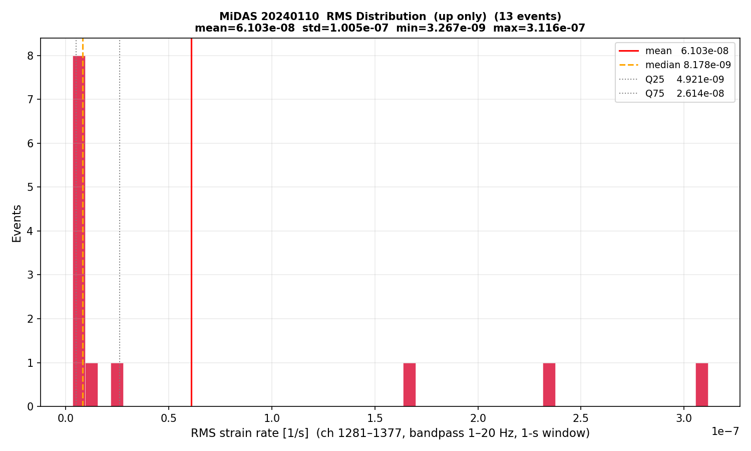 RMS histogram (up events only)