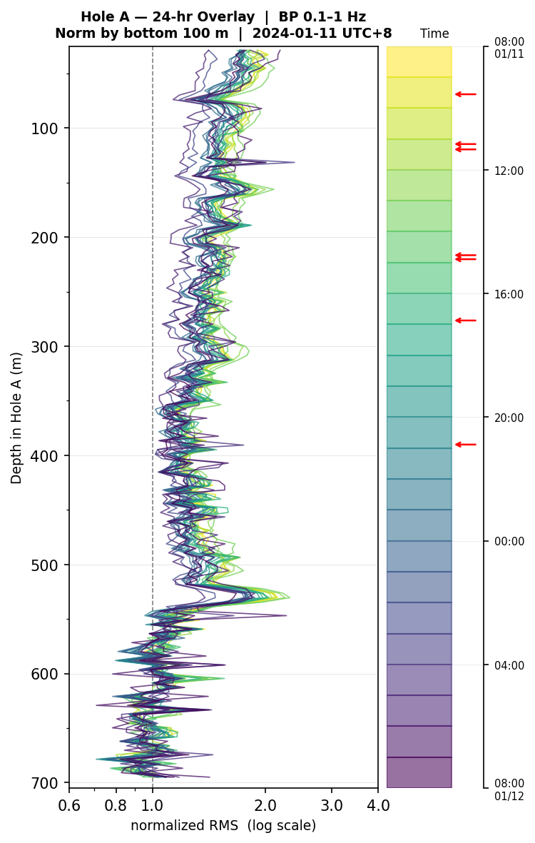 Depth RMS overlay (Hole A)