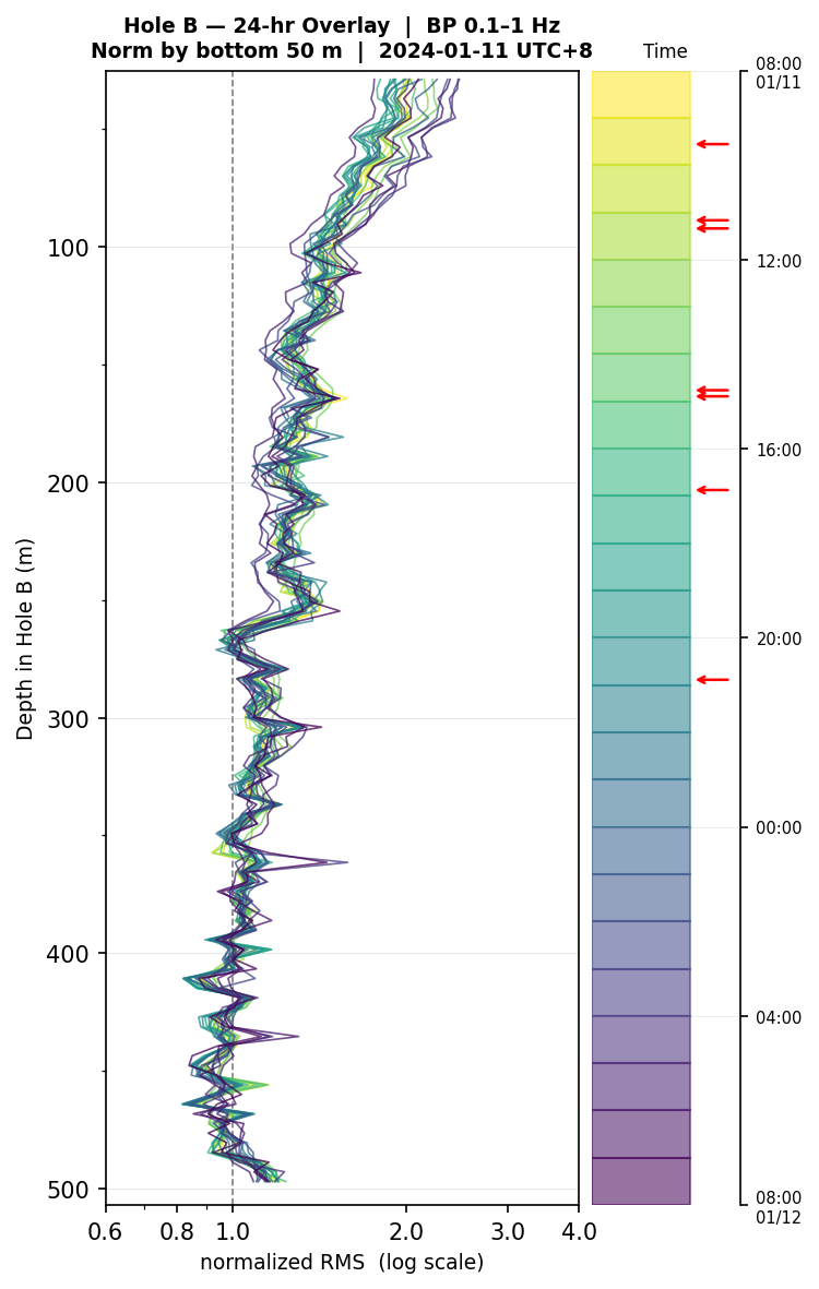 Depth RMS overlay (Hole B)