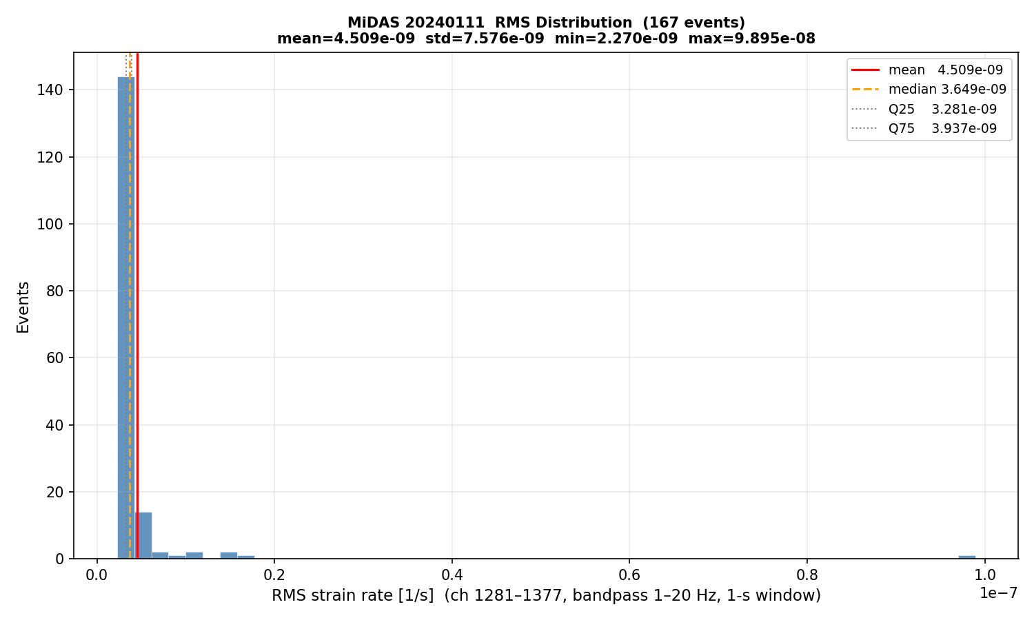 RMS histogram (all events)