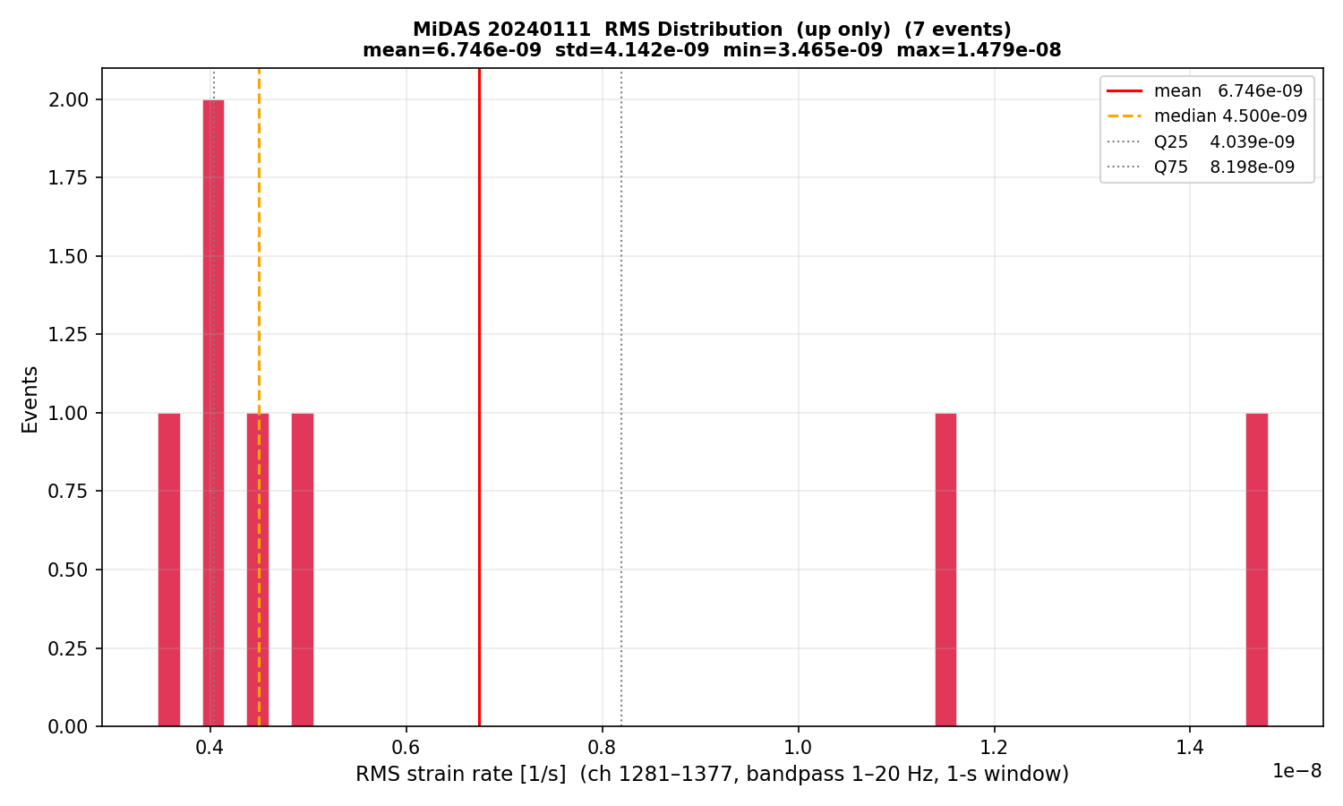 RMS histogram (up events only)