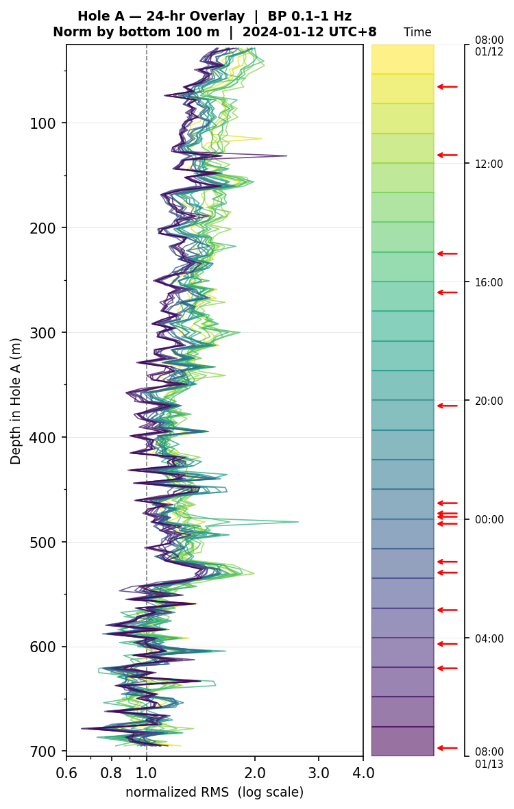 Depth RMS overlay (Hole A)