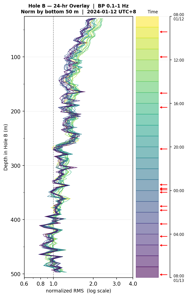 Depth RMS overlay (Hole B)
