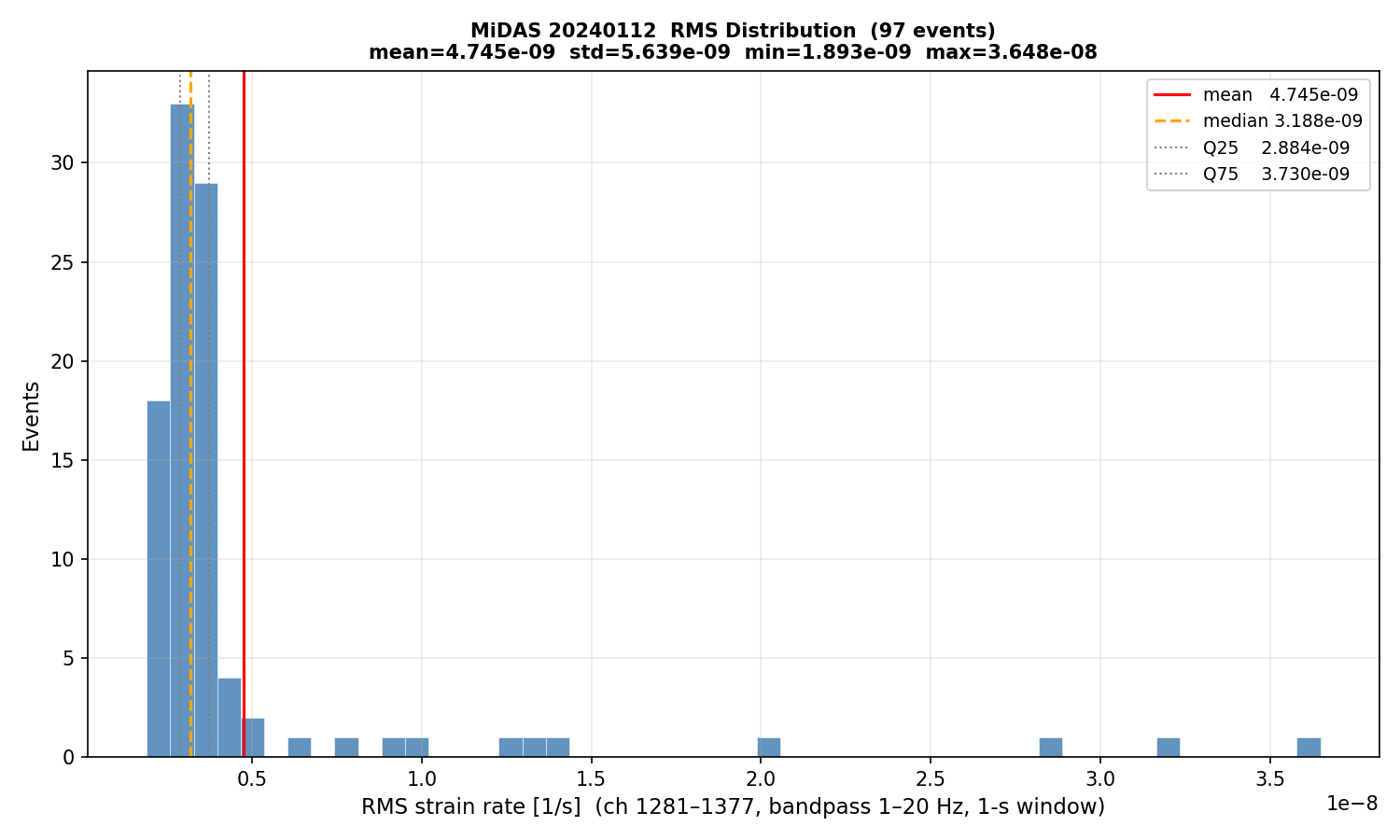 RMS histogram (all events)