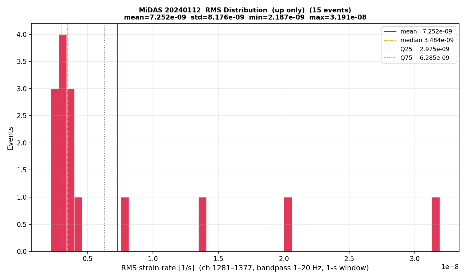 RMS histogram (up events only)