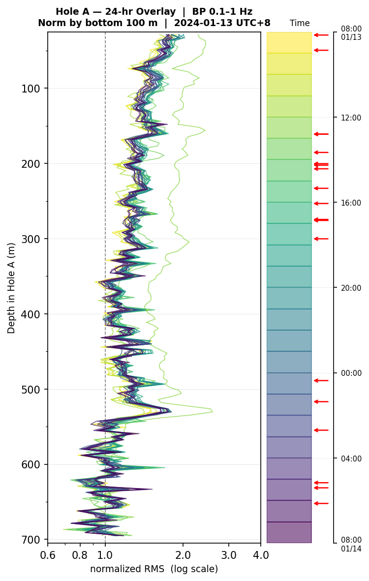 Depth RMS overlay (Hole A)