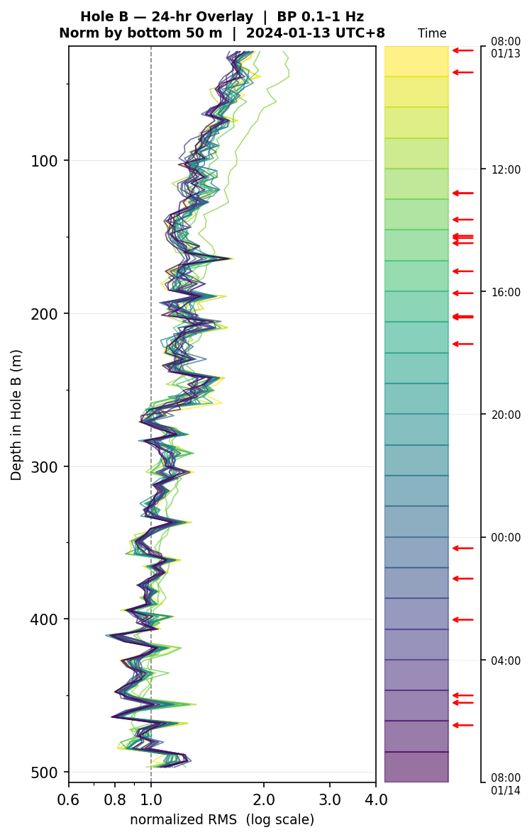 Depth RMS overlay (Hole B)