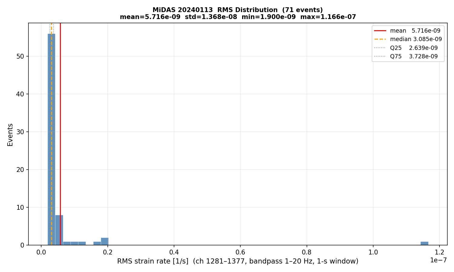 RMS histogram (all events)