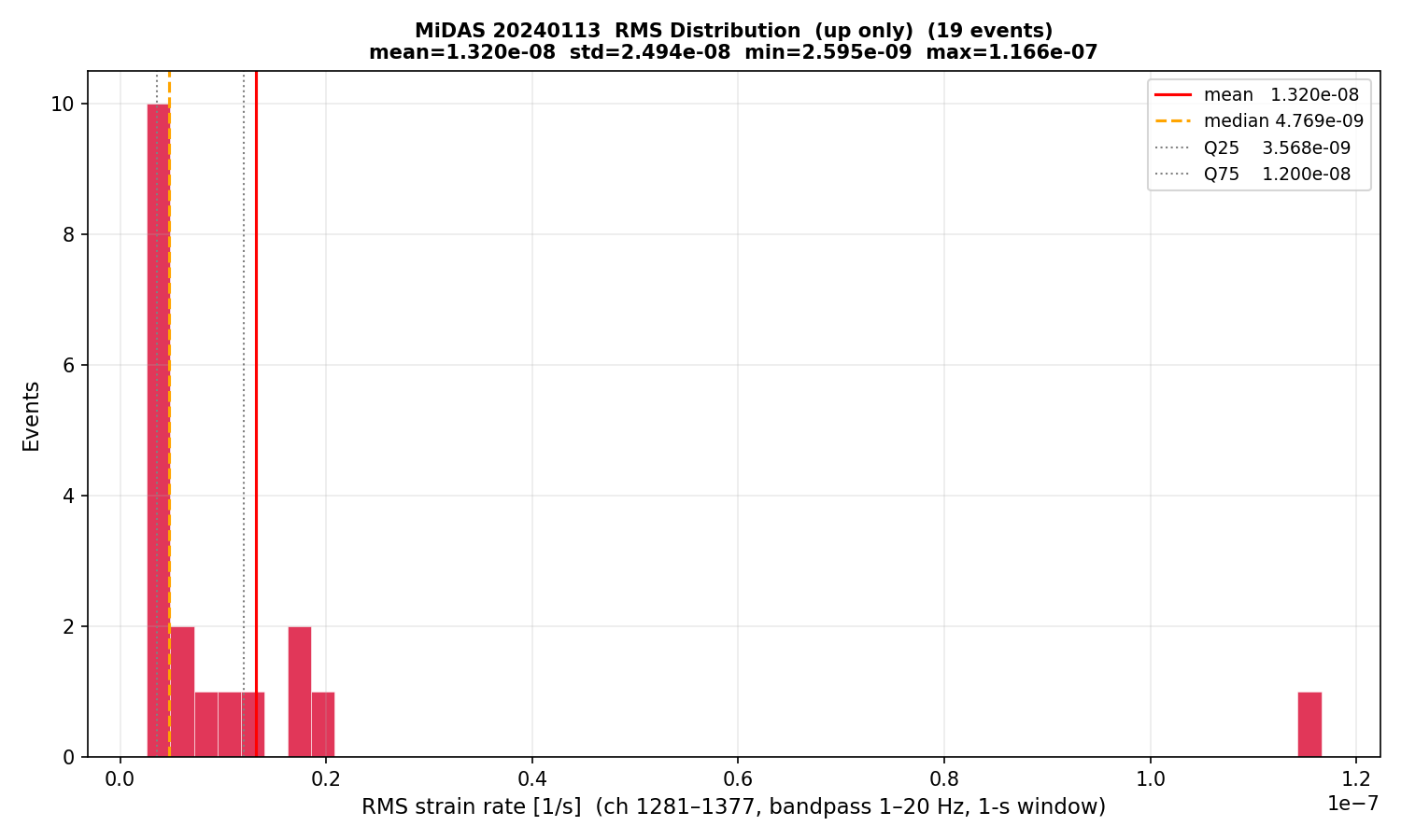 RMS histogram (up events only)